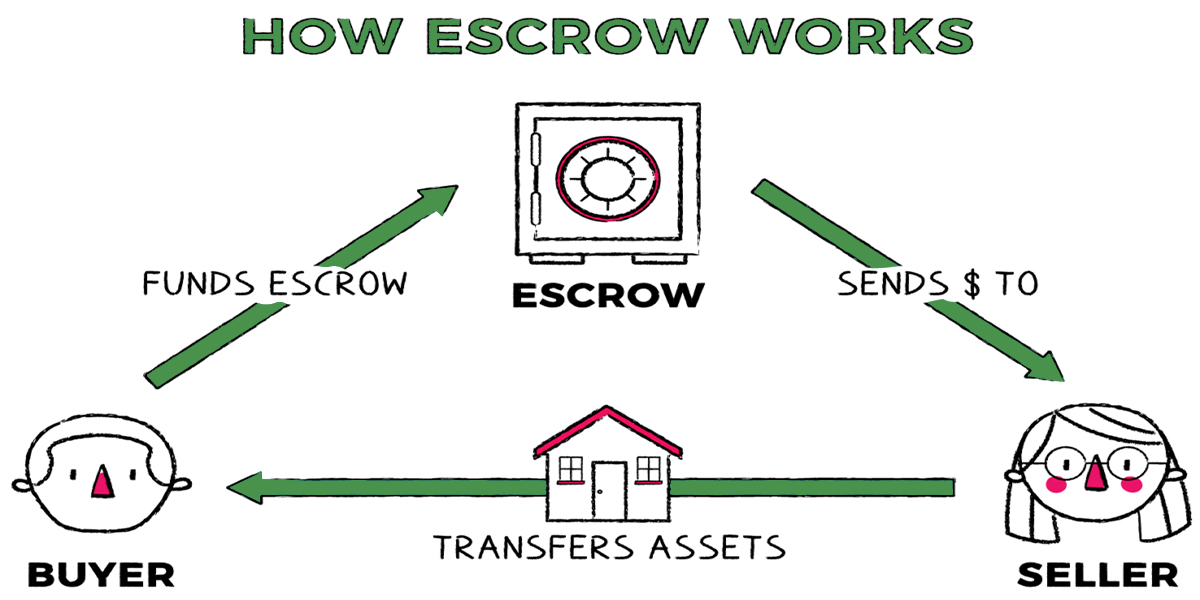 An Escrow Account in Costa Rica can Provide Peace of Mind