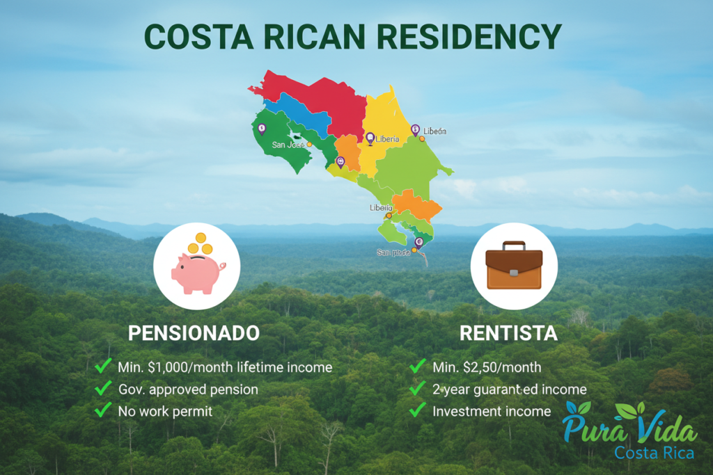 A visually engaging infographic-style illustration depicting the various categories and requirements for obtaining Costa Rican residency, specifically focusing on two key categories: Pensionado and Rentista. The foreground features an organized layout of icons representing each residency type, such as a piggy bank for Pensionado and a briefcase for Rentista, alongside simple checkmarks illustrating key requirements. In the middle ground, add a vibrant map of Costa Rica outlining major cities. The background displays lush green landscapes typical of Costa Rica, with a clear blue sky to evoke a positive and serene atmosphere. Soft, diffused lighting enhances the clarity of the information while maintaining a friendly and inviting mood. Include the brand name "Pura Vida Costa Rica" subtly integrated into the design, ensuring no text overlays disrupt the visual appeal.