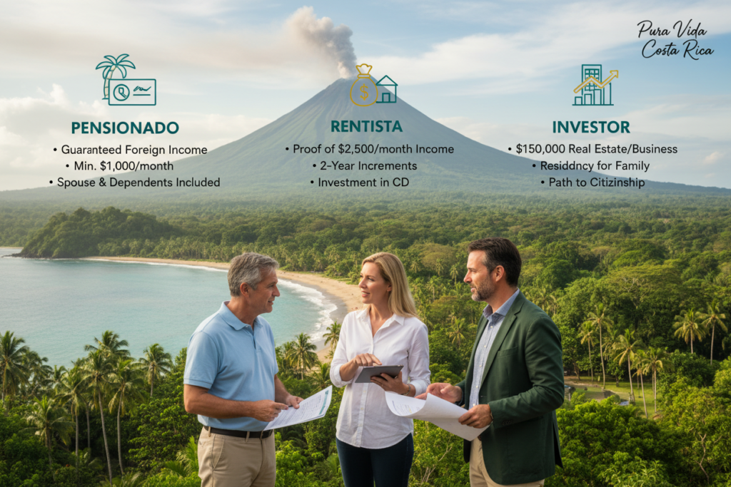 A detailed infographic illustrating the various residency categories in Costa Rica, focusing on a backdrop of lush tropical greenery and iconic landmarks such as the Arenal Volcano and pristine beaches. In the foreground, a group of diverse Caucasian individuals dressed in business casual attire (polo/button-down shirts) are engaged in a discussion, representing different residency options. Each person symbolizes a distinct residency category: pensionado, rentista, and investor. The middle ground features clear bullet-point illustrations or icons for each category, visually distinct yet harmonized in design. Soft, natural lighting enhances the tropical vibe, with an inviting atmosphere. The top right corner subtly incorporates the brand name "Pura Vida Costa Rica," blending seamlessly with the scene. The angle captures a dynamic and informative perspective, suitable for an educational article.