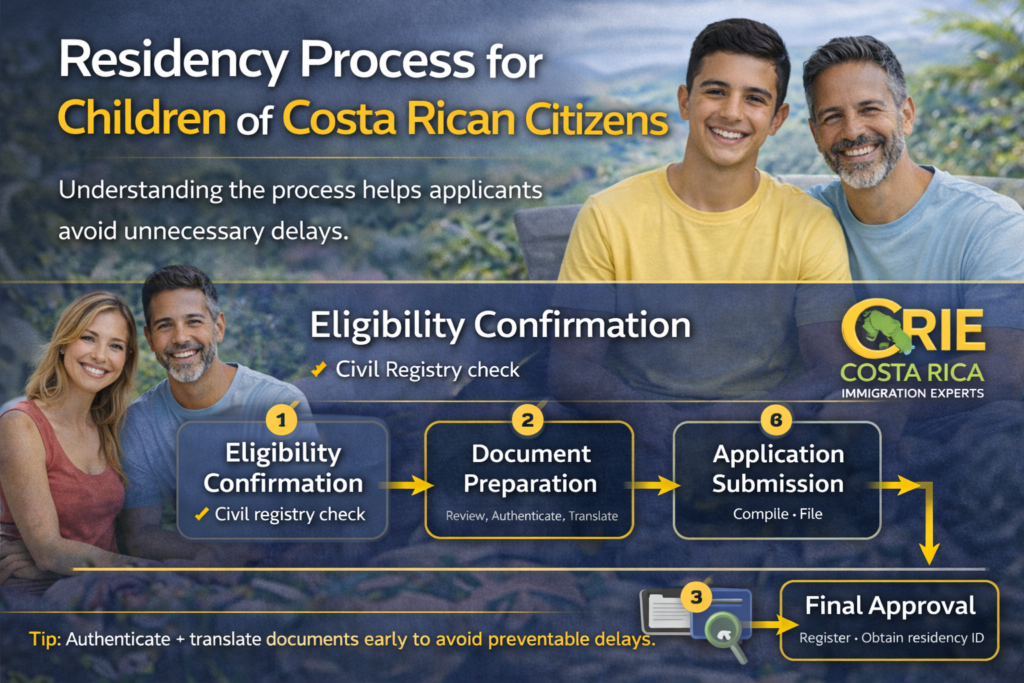 Infographic showing the residency application process for children of Costa Rican citizens including document preparation submission and approval stages