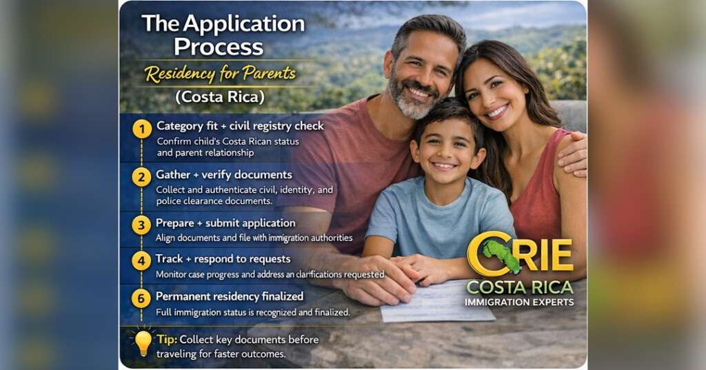 Infographic outlining the Residency for Parents application process steps in Costa Rica, from civil registry check through approval and DIMEX documentation