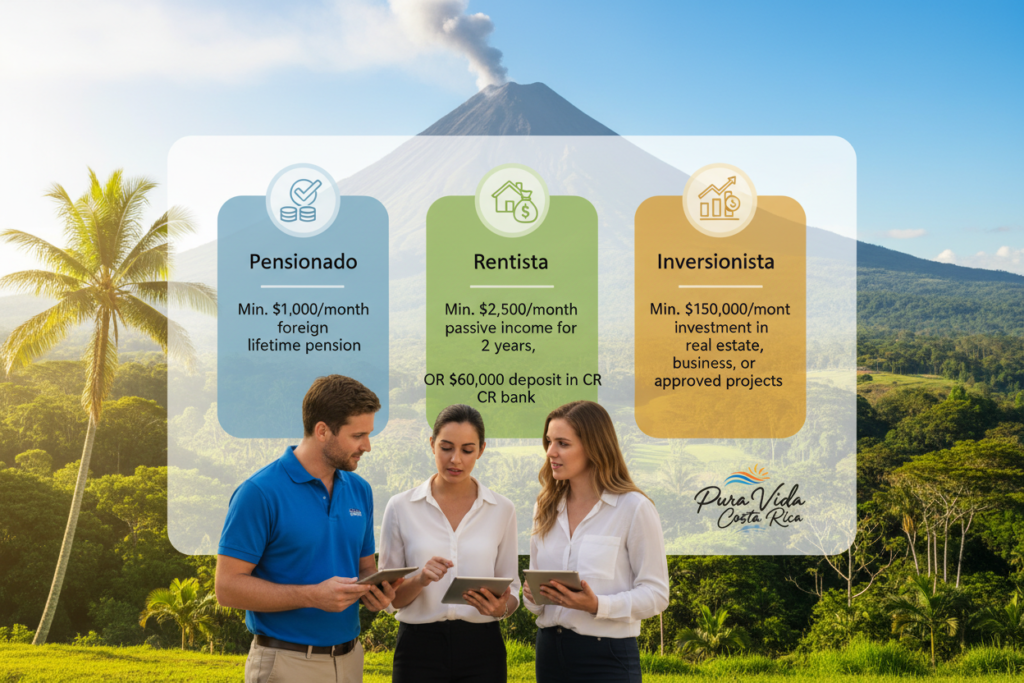 A detailed infographic illustrating financial thresholds for Costa Rica residency categories, including Pensionado, Rentista, and Inversionista. The foreground features a professional, diverse group of Caucasian staff dressed in business casual (polo/button-down shirts) engaging in a discussion about residency qualifications. In the middle, visually distinct sections highlight each residency category with icons representing pension income, rental income, and investment figures. The background depicts a tropical Costa Rican landscape with lush greenery and notable landmarks, such as volcanic mountains or palm trees, to convey a welcoming atmosphere. The lighting is bright and cheerful, suggesting hope and opportunity. The brand name "Pura Vida Costa Rica" subtly incorporated into the design, enhancing the overall aesthetic without distracting from the main content.